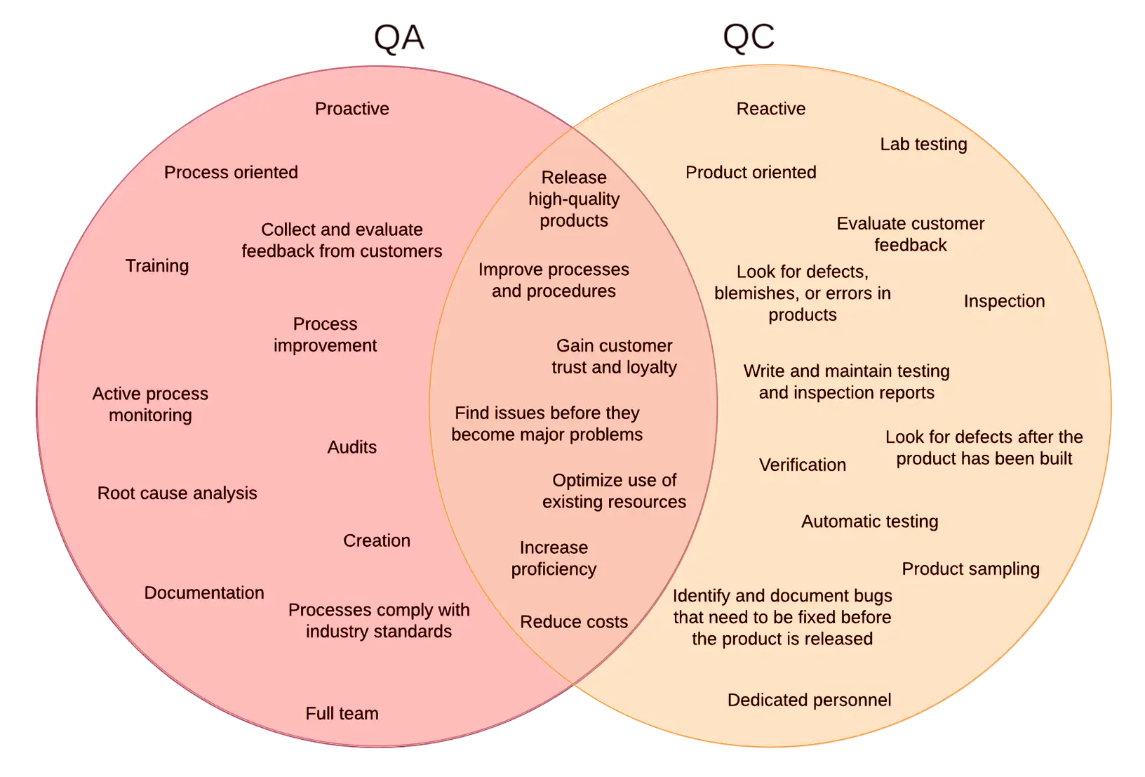 Quality Systems chart